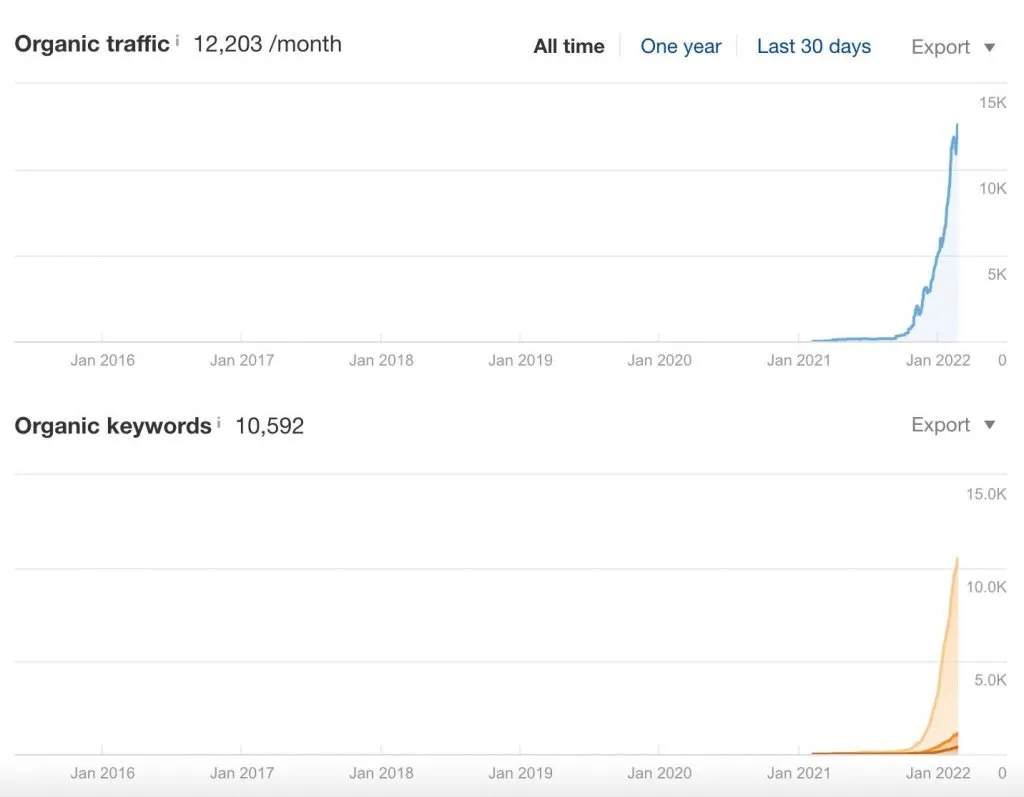 Ahrefs chart showing organic keywords and traffic growth for the site over six months