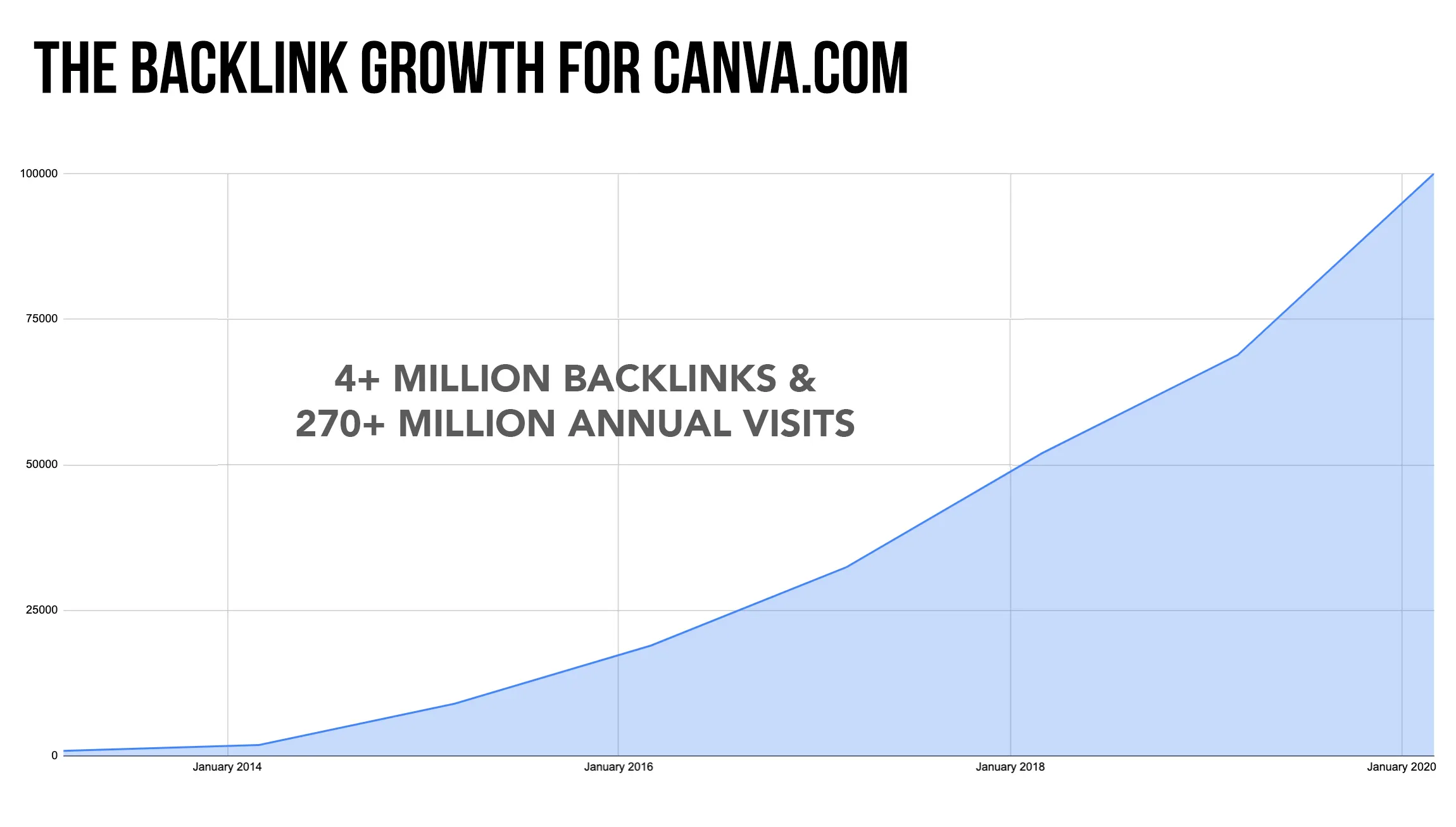 Chart of Canva backlink growth over time