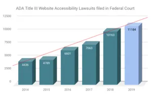 Bar graph of ADA Title III accessibility lawsuits filed in federal court from 2014 to 2019