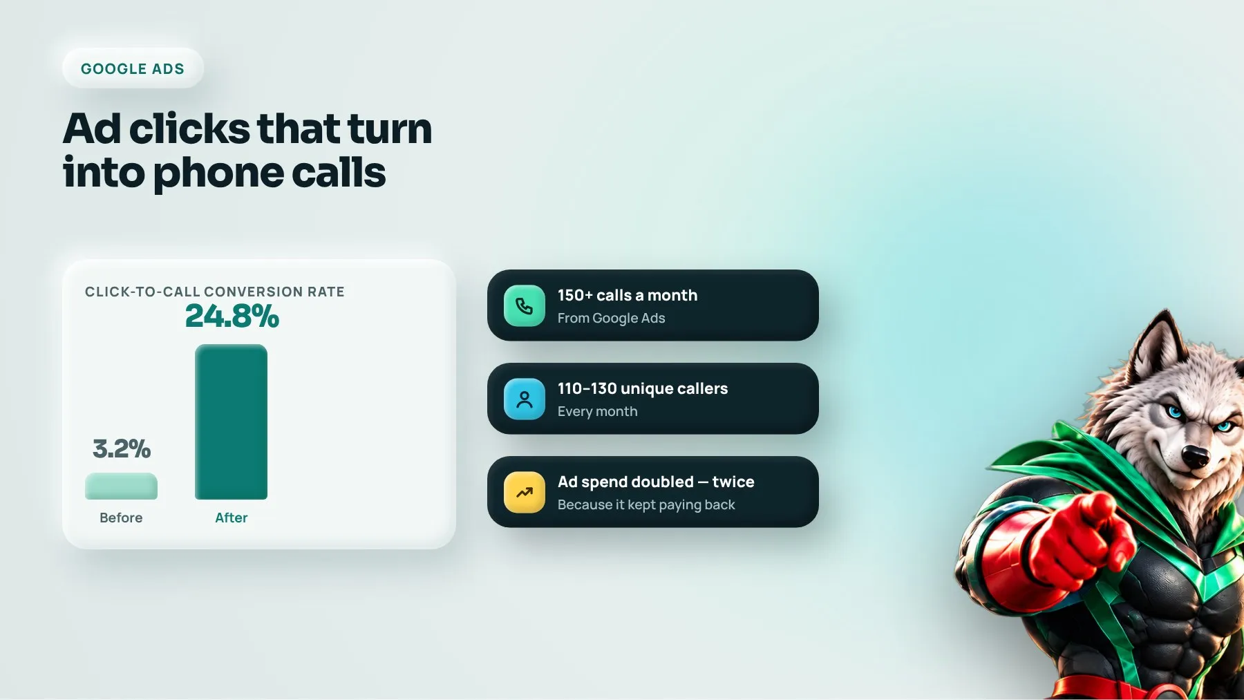 Google Ads calls: click-to-call rate from 3.2% to 24.8%, 150+ calls and 110 to 130 unique callers a month