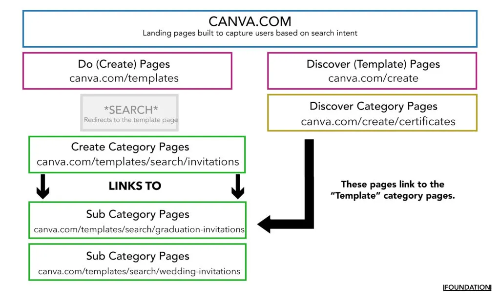 Canva site architecture of create and template landing page directories