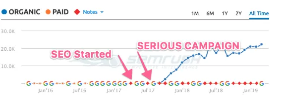 Organic traffic growth after the SaaS link building program began