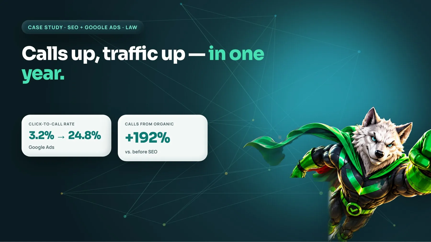 Criminal defense firm results: click-to-call rate up from 3.2% to 24.8% and 192% more calls from organic search