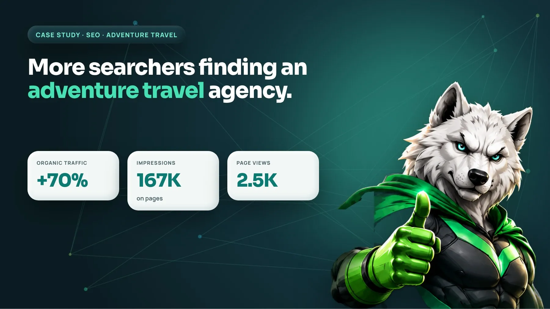 Adventure travel agency SEO results: organic traffic up 70%, 167K impressions, 2.5K page views