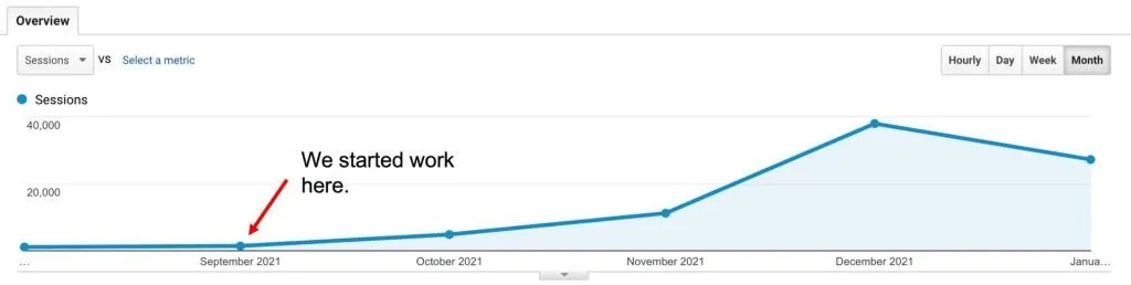 Google Analytics chart showing organic sessions rising from zero to around 30,000 visits a month