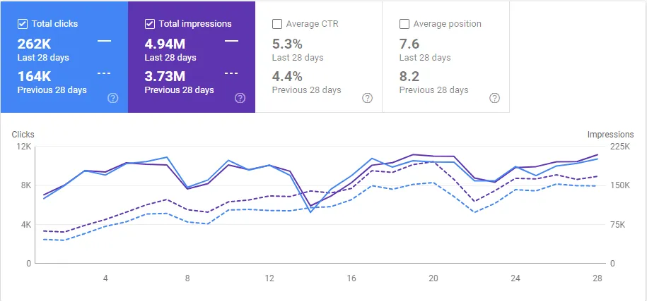 Google Search Console 28-day comparison from January 29 showing continued organic traffic growth