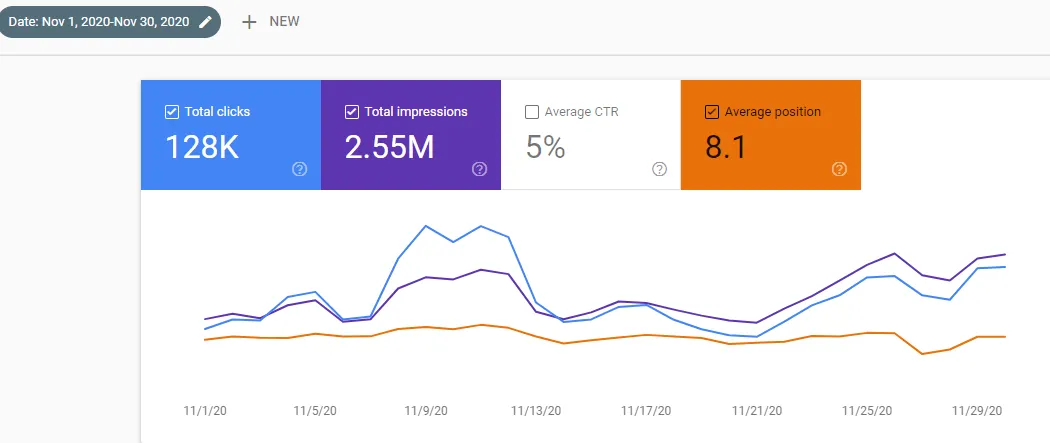 Google Search Console organic traffic comparison for November 2020 in the semantic SEO case study