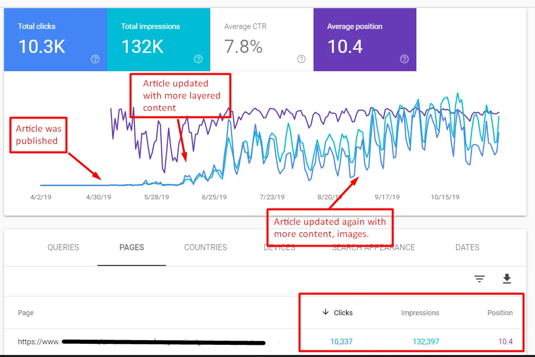 Google Search Console chart showing rising impressions and clicks for the hardware manufacturer’s pillar content