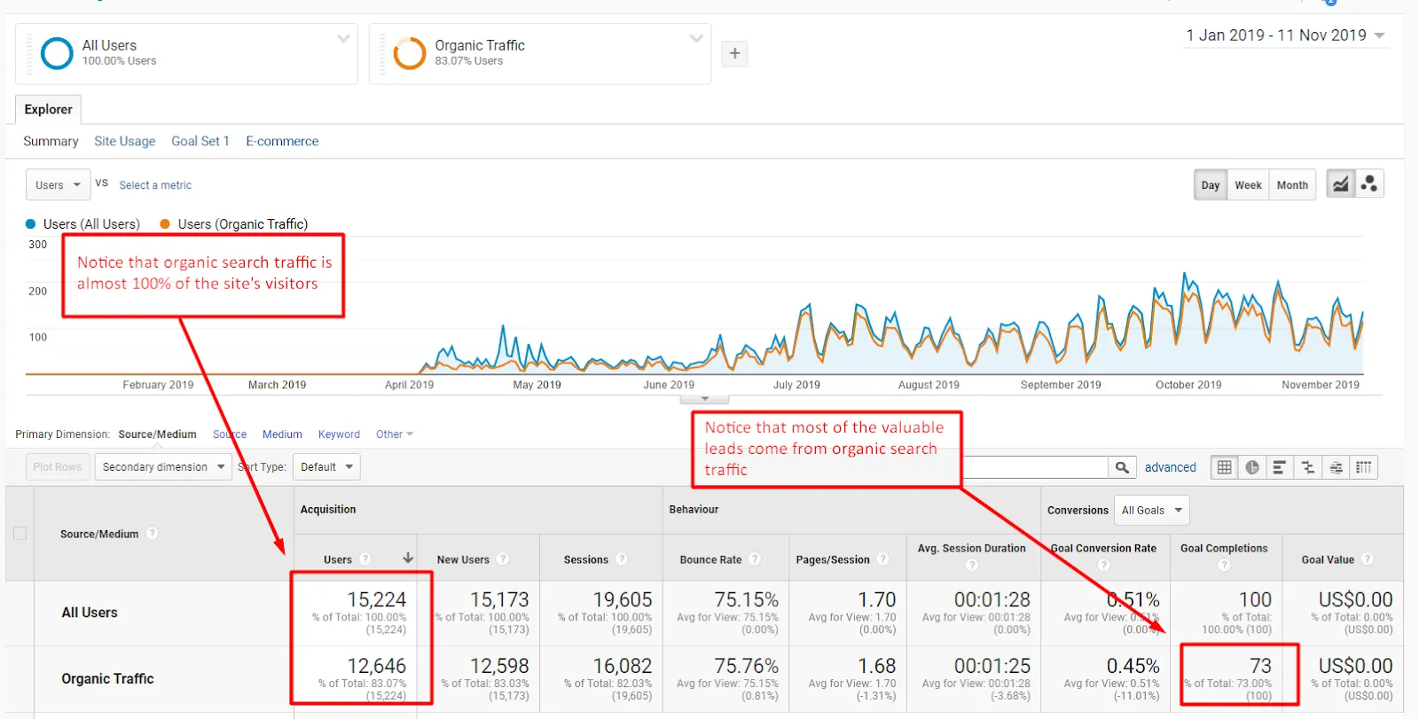 Keyword ranking report showing the manufacturer’s organic keyword growth after the content strategy