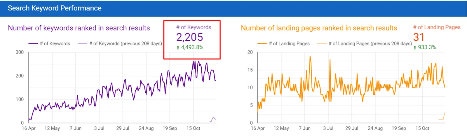 Organic ranking positions for generic money keywords across multiple Google country databases