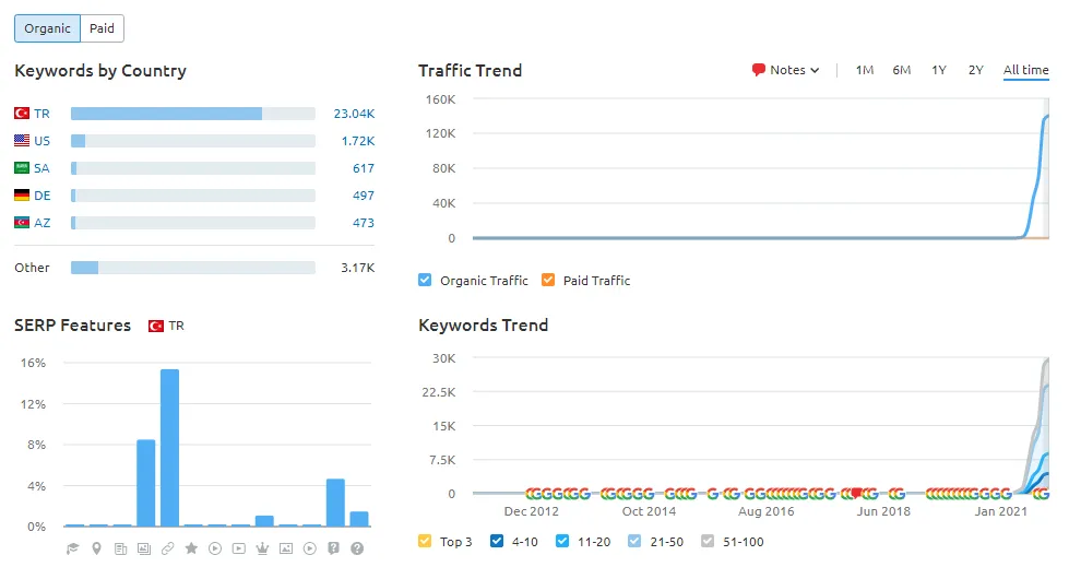 SEMrush organic search chart showing the rapid traffic increase for Getwordly.com, the first site in the case study