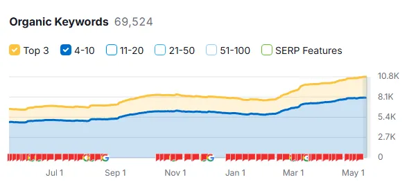 SEO ranking report for a real estate website showing more keywords in Google positions 1-3 and 4-10