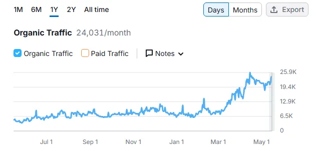 Organic search traffic graph for a real estate company website showing growth during the SEO campaign