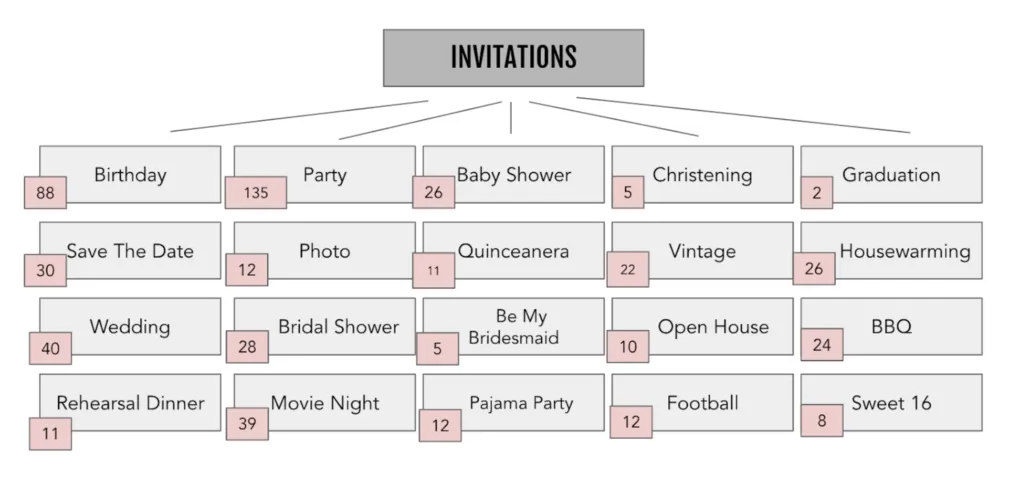 Distribution of backlinks across Canva invitation child pages