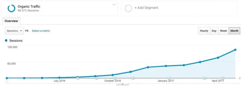 Organic traffic graph showing a new website’s SEO growth over 12 months