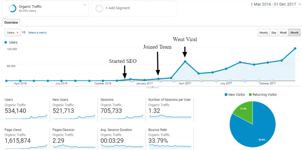 Traffic increased from 50 users to 5,000 users a day