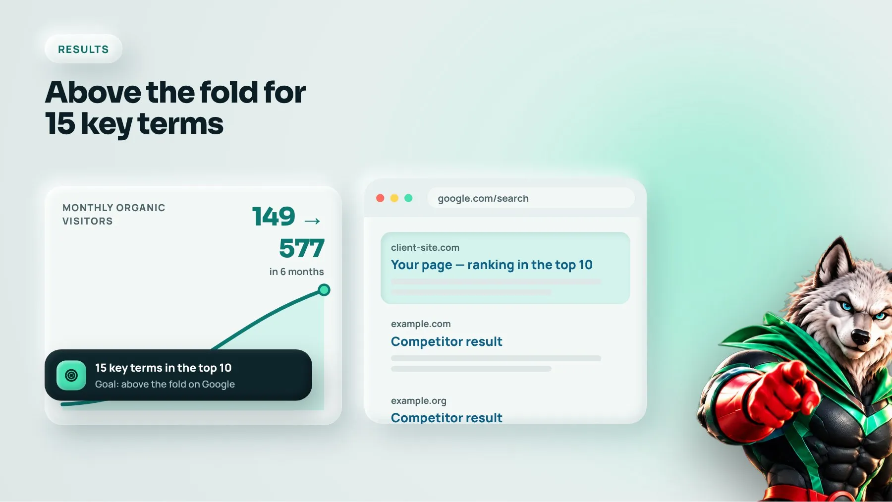 Monthly organic visitors rising from 149 to 577 and 15 key terms ranking in Google’s top 10