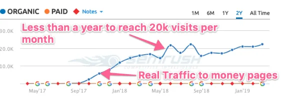 Organic traffic chart showing steady month-on-month growth for the SaaS site