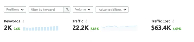 Semrush overview estimating the paid search value of the site’s organic traffic