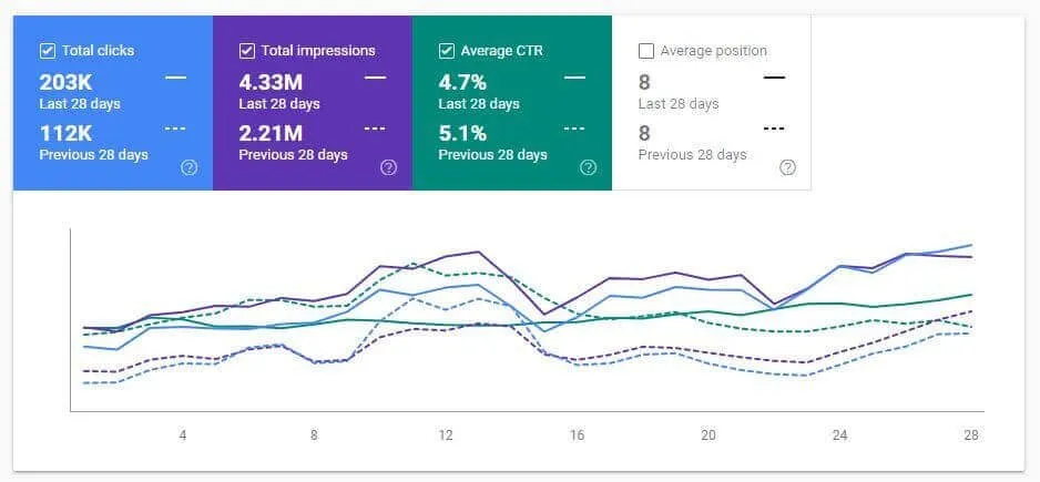 Google Search Console 28-day comparison from December 29 showing organic traffic doubling in the semantic SEO case study