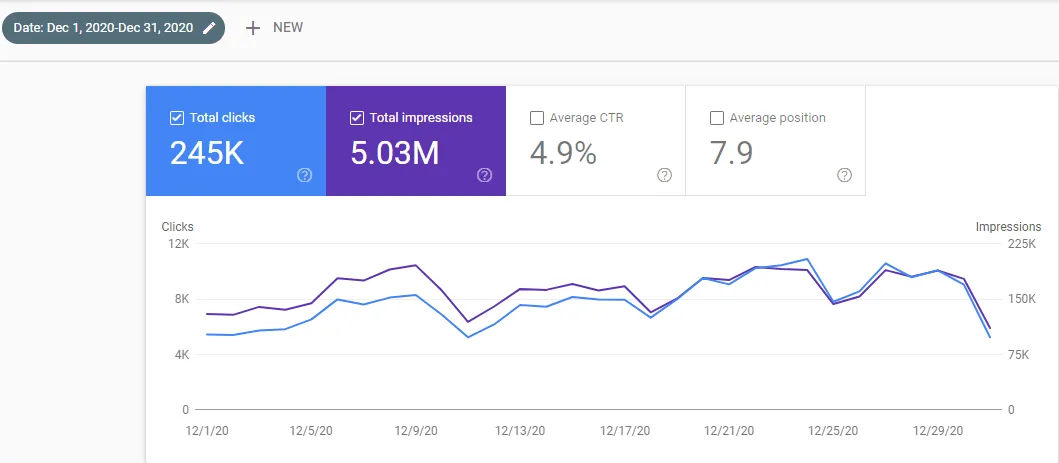 Google Search Console organic traffic report for December 2020 showing around 100% monthly growth