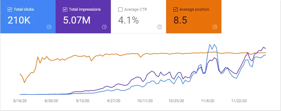 Google Search Console data from December 6, 2020 showing organic traffic recovery after the December core update
