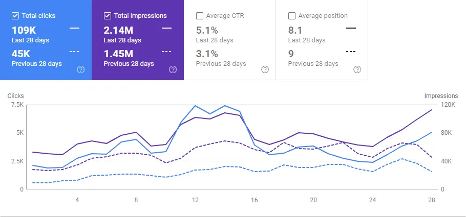 Google Search Console 28-day comparison captured on November 27 showing early organic growth in the semantic SEO case study