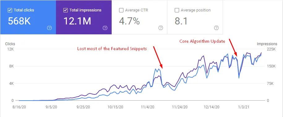 Six-month Google Search Console graph of organic clicks and impressions for the topical authority SEO case study