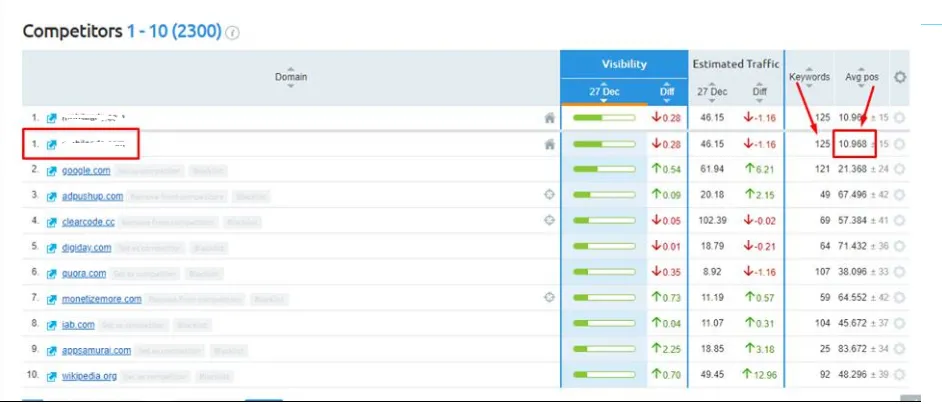 Ranking comparison showing the mobile advertising site ahead of IAB, Digiday, Wikipedia and Google for tracked keywords