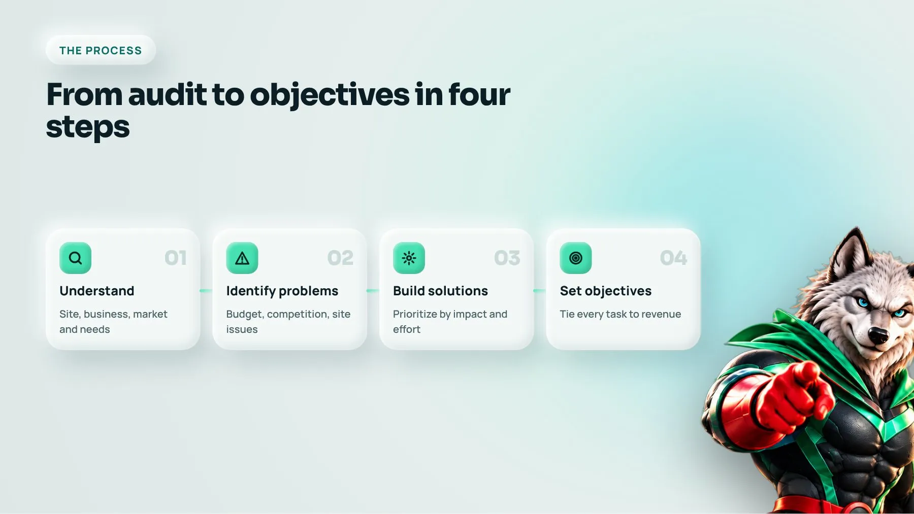 Four steps of an SEO strategy: understand the business, identify problems, build solutions, set objectives