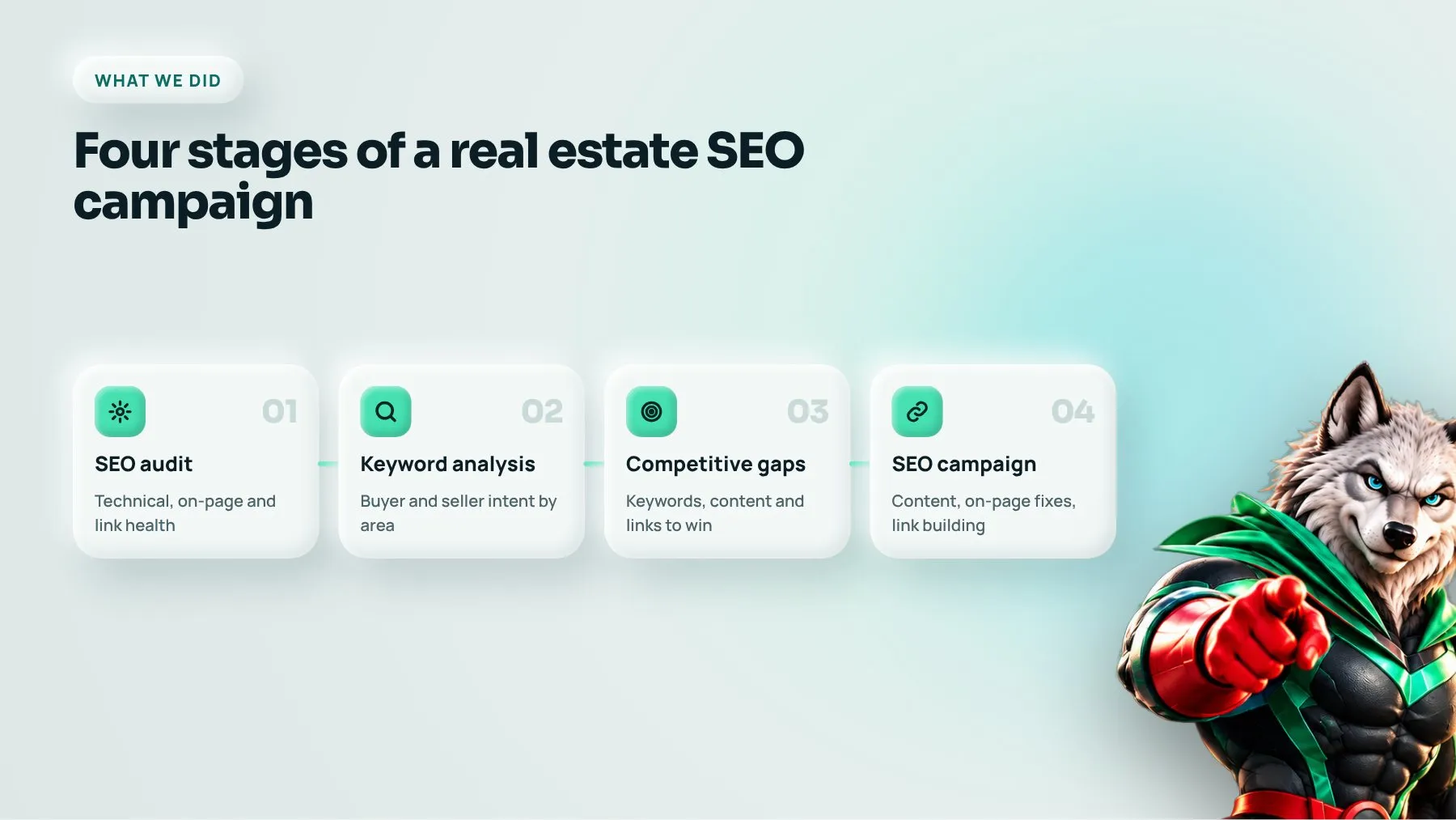 Four-stage real estate SEO process: audit, keyword analysis, competitive gap analysis and SEO campaign