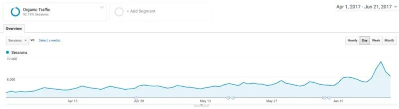 Graph showing a traffic increase after updating and improving content