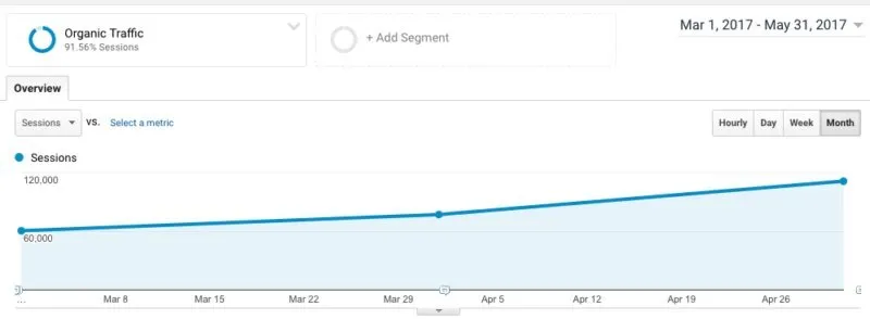 Traffic graph passing 100,000 monthly visits after targeting competitive keywords