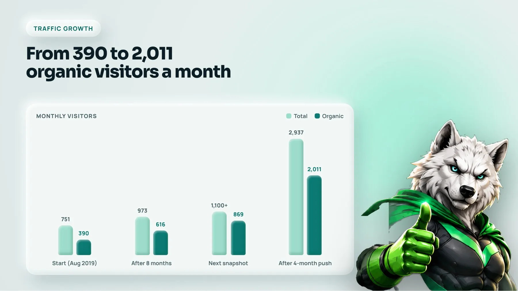 Monthly visitors chart: organic traffic grew from 390 to 2,011 and total traffic from 751 to 2,937