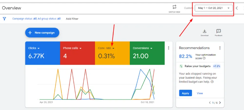Google Ads account performance for the EEG diagnostic center from May to October 2021, before our changes