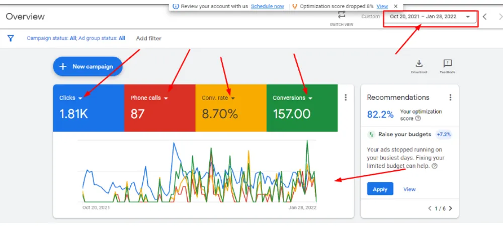 Google Ads account performance for the EEG diagnostic center from October 2021 to January 2022, after the rebuild