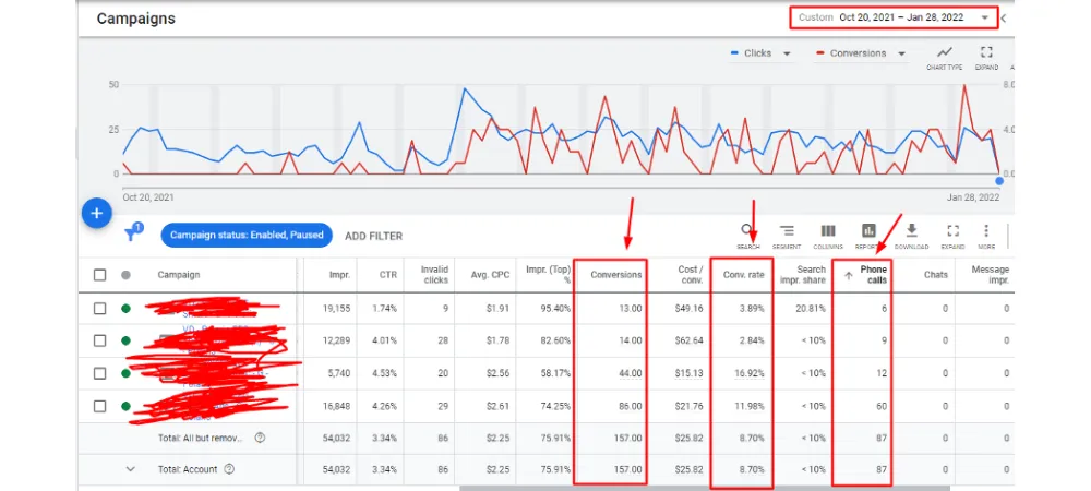 Before and after comparison of Google Ads results for the neurological and EEG diagnostic center