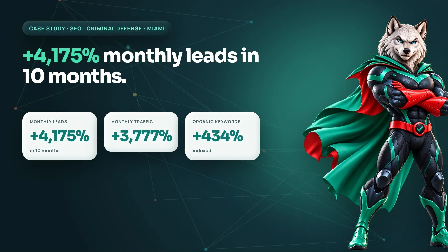 Miami criminal defense firm results: monthly leads up 4,175% in 10 months, traffic up 3,777%, organic keywords up 434%