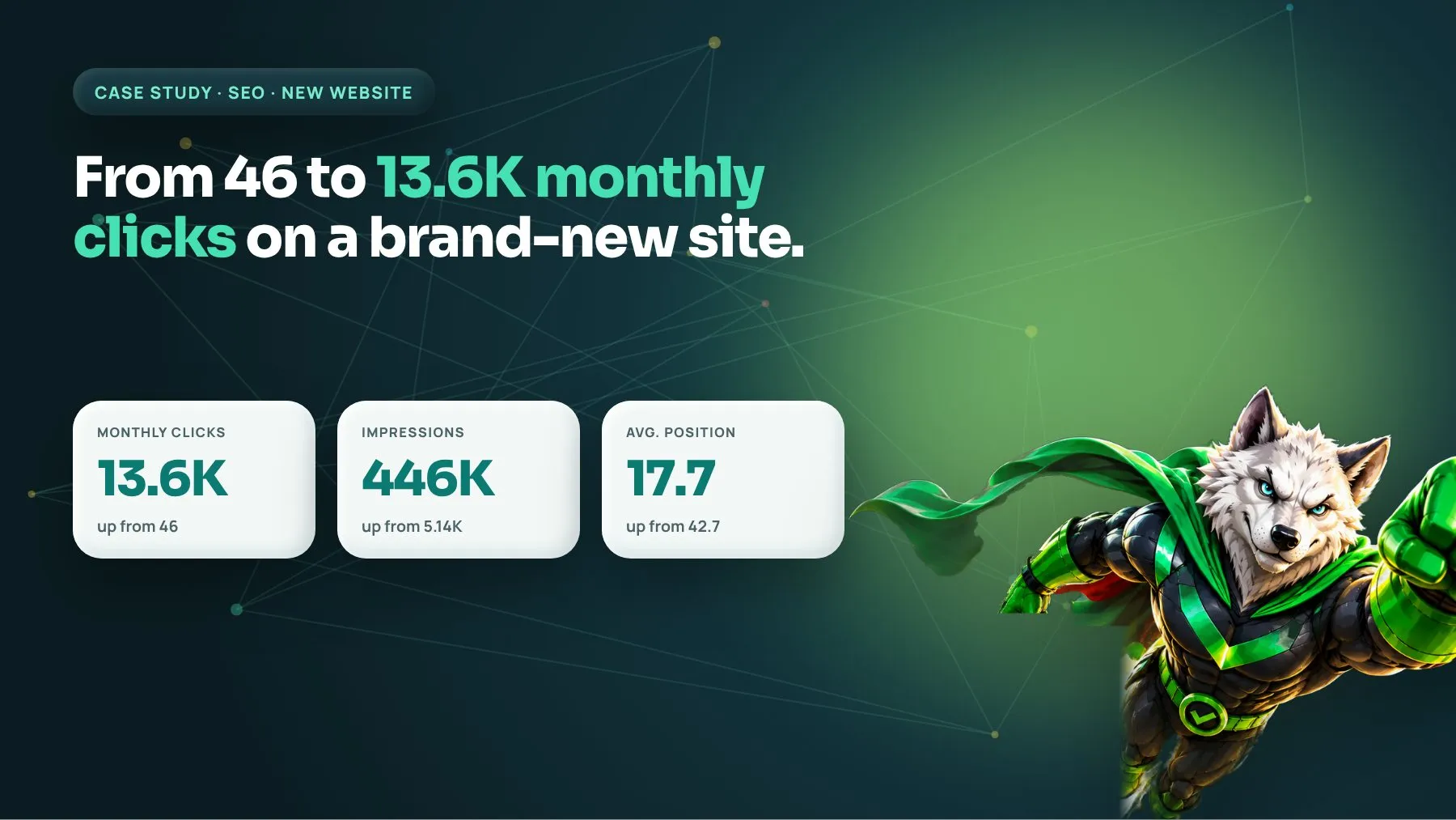 SEO case study cover: a new website grew from 46 to 13.6K monthly Google clicks