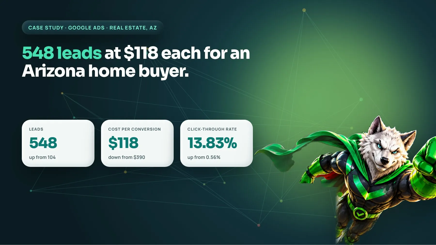Real estate Google Ads case study cover: Arizona home buyer got 548 leads at $118 per conversion