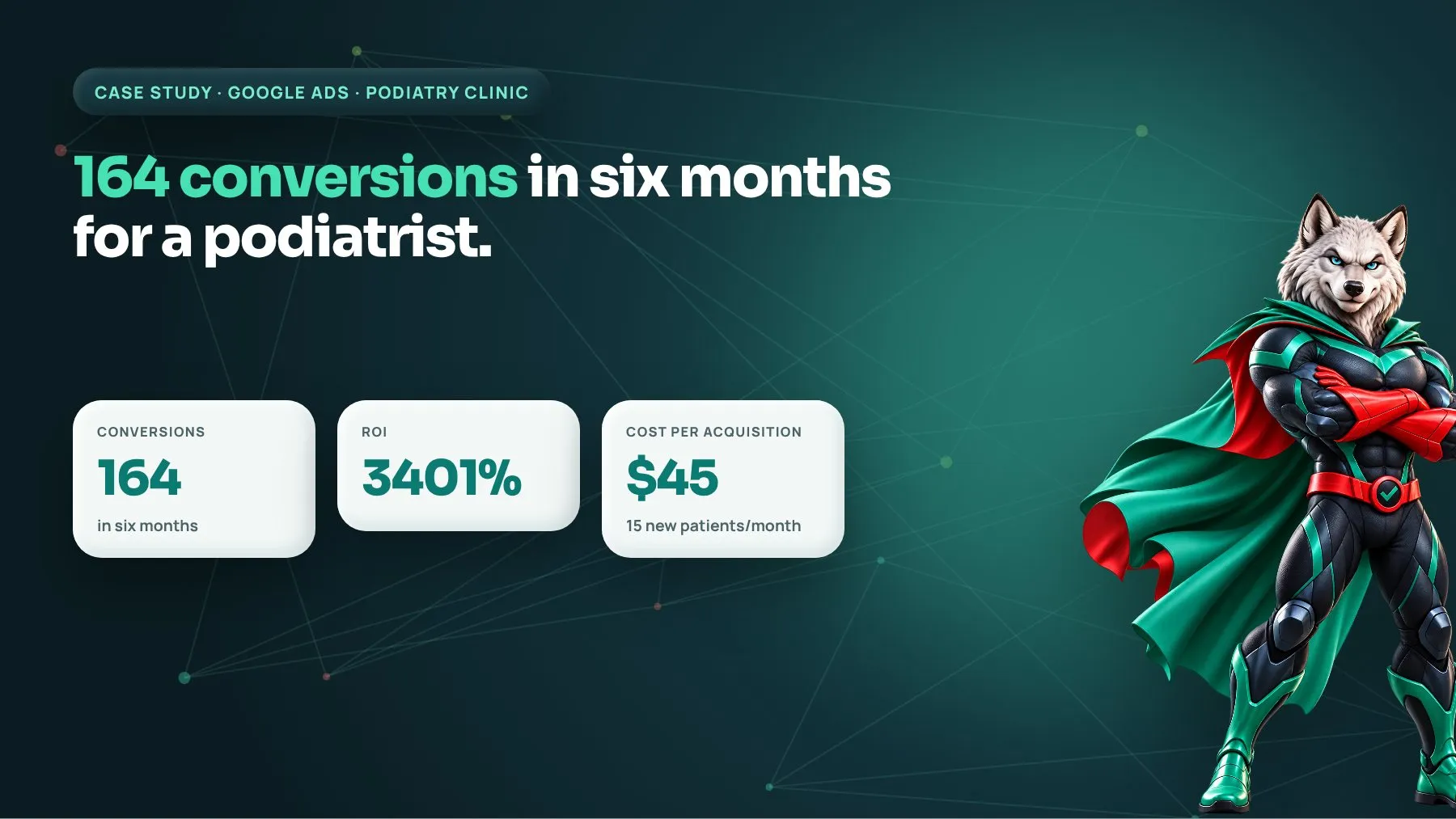 Podiatrist Google Ads case study: 164 conversions and 3401% ROI in six months on about $600 a month