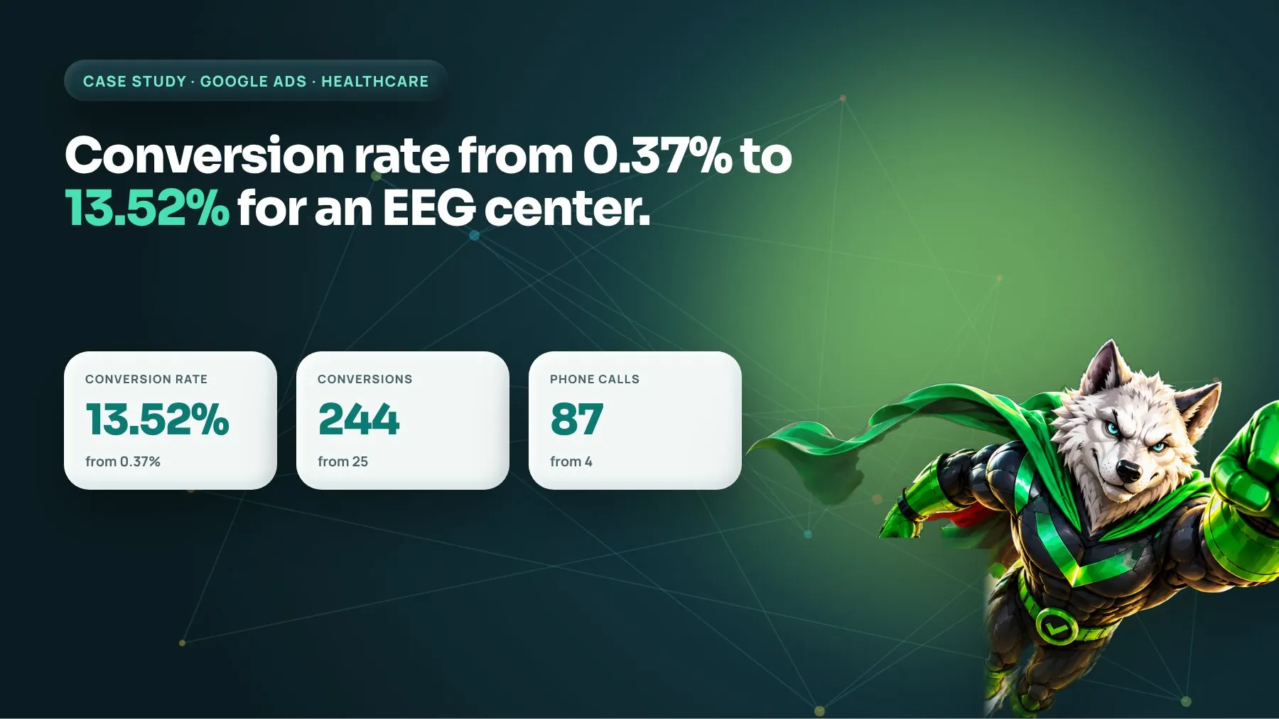 Healthcare Google Ads case study cover: EEG center conversion rate from 0.37% to 13.52%