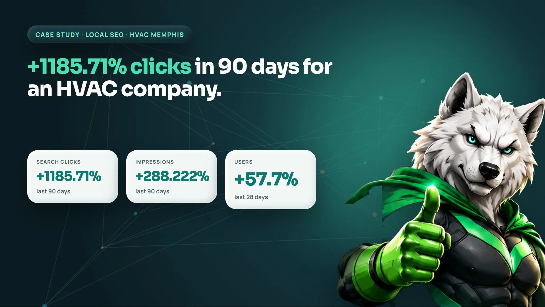 HVAC local SEO case study cover for Solace Heating & Air showing 1185.71% more clicks